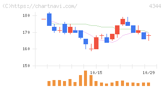 ソースネクスト(4344)の日足チャート