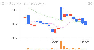 アクリート(4395)の日足チャート