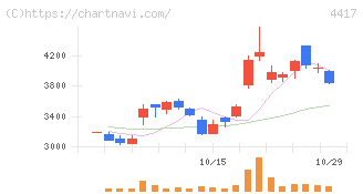 グローバルセキュリティエキスパート(4417)の日足チャート