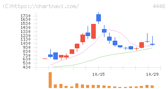 Ｌｉｎｋ－Ｕグループ(4446)の日足チャート