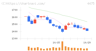 ＨＥＮＮＧＥ(4475)の日足チャート