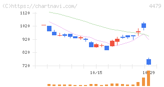 マクアケ(4479)の日足チャート