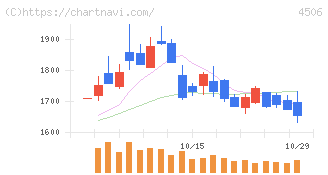 住友ファーマ(4506)の日足チャート