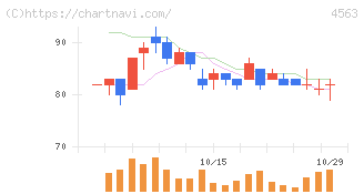 アンジェス(4563)の日足チャート
