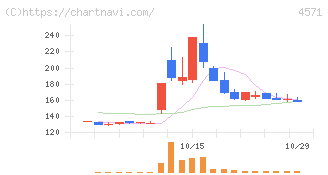 ＮＡＮＯ　ＭＲＮＡ(4571)の日足チャート