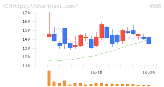 メドレックス(4586)の日足チャート