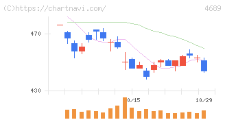 ＬＩＮＥヤフー(4689)の日足チャート