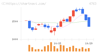 クリーク・アンド・リバー社(4763)の日足チャート
