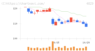 日本エンタープライズ(4829)の日足チャート