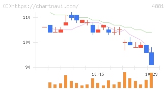 ファンペップ(4881)の日足チャート