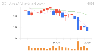 ティムス(4891)の日足チャート