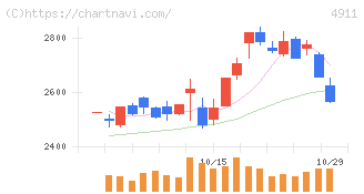資生堂(4911)の日足チャート