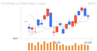 ＥＮＥＯＳホールディングス(5020)の日足チャート