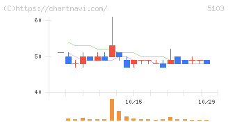 昭和ホールディングス(5103)の日足チャート