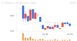 ファインズ(5125)の日足チャート