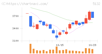ｐｌｕｓｚｅｒｏ(5132)の日足チャート