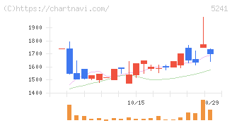 日本オーエー研究所(5241)の日足チャート