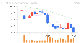 ＥＬＥＭＥＮＴＳ(5246)の日足チャート