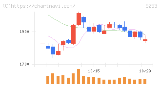 カバー(5253)の日足チャート