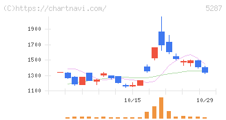 イトーヨーギョー(5287)の日足チャート