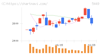 大阪製鐵(5449)の日足チャート