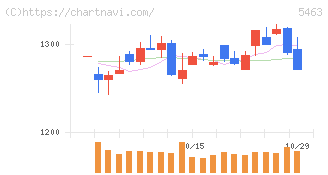 丸一鋼管(5463)の日足チャート