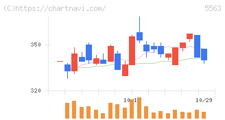 新日本電工(5563)の日足チャート