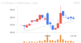 ＡＲアドバンストテクノロジ(5578)の日足チャート