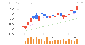 三井金属(5706)の日足チャート