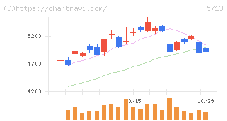 住友金属鉱山(5713)の日足チャート