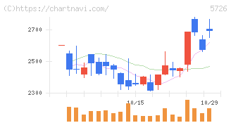 大阪チタニウムテクノロジーズ(5726)の日足チャート