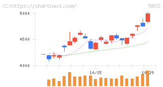 住友電気工業(5802)の日足チャート