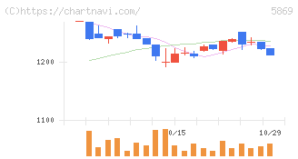 早稲田学習研究会(5869)の日足チャート