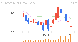Ｊａｐａｎ　Ｅｙｅｗｅａｒ　Ｈｏｌｄｉｎｇｓ(5889)の日足チャート