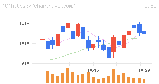 サンコール(5985)の日足チャート
