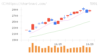 ニッパツ(5991)の日足チャート