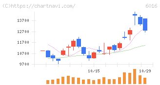 ジャパンエンジンコーポレーション(6016)の日足チャート