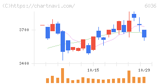 ＫｅｅＰｅｒ技研(6036)の日足チャート