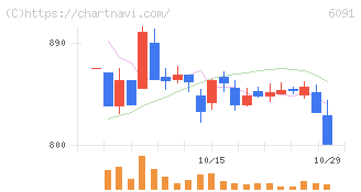 ウエスコホールディングス(6091)の日足チャート