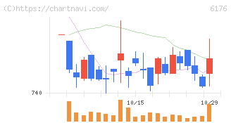 ブランジスタ(6176)の日足チャート
