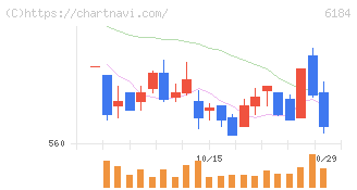 鎌倉新書(6184)の日足チャート