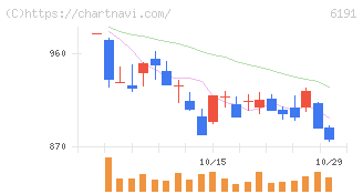 エアトリ(6191)の日足チャート