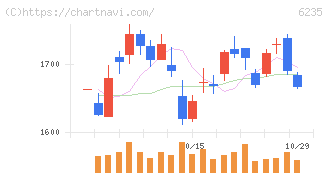 オプトラン(6235)の日足チャート