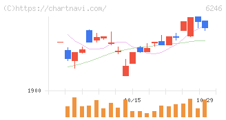 テクノスマート(6246)の日足チャート