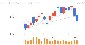 やまびこ(6250)の日足チャート
