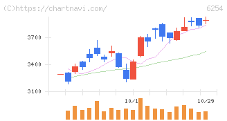 野村マイクロ・サイエンス(6254)の日足チャート