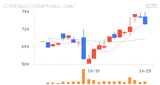 エヌ・ピー・シー(6255)の日足チャート