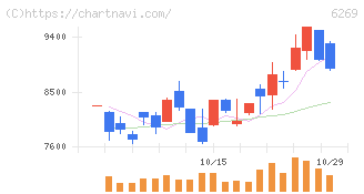三井海洋開発(6269)の日足チャート