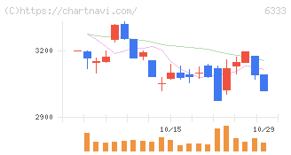 帝国電機製作所(6333)の日足チャート