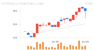 明治機械(6334)の日足チャート